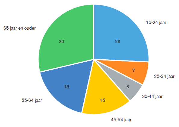 Burgers Meer Betrokken Bij Cultuur